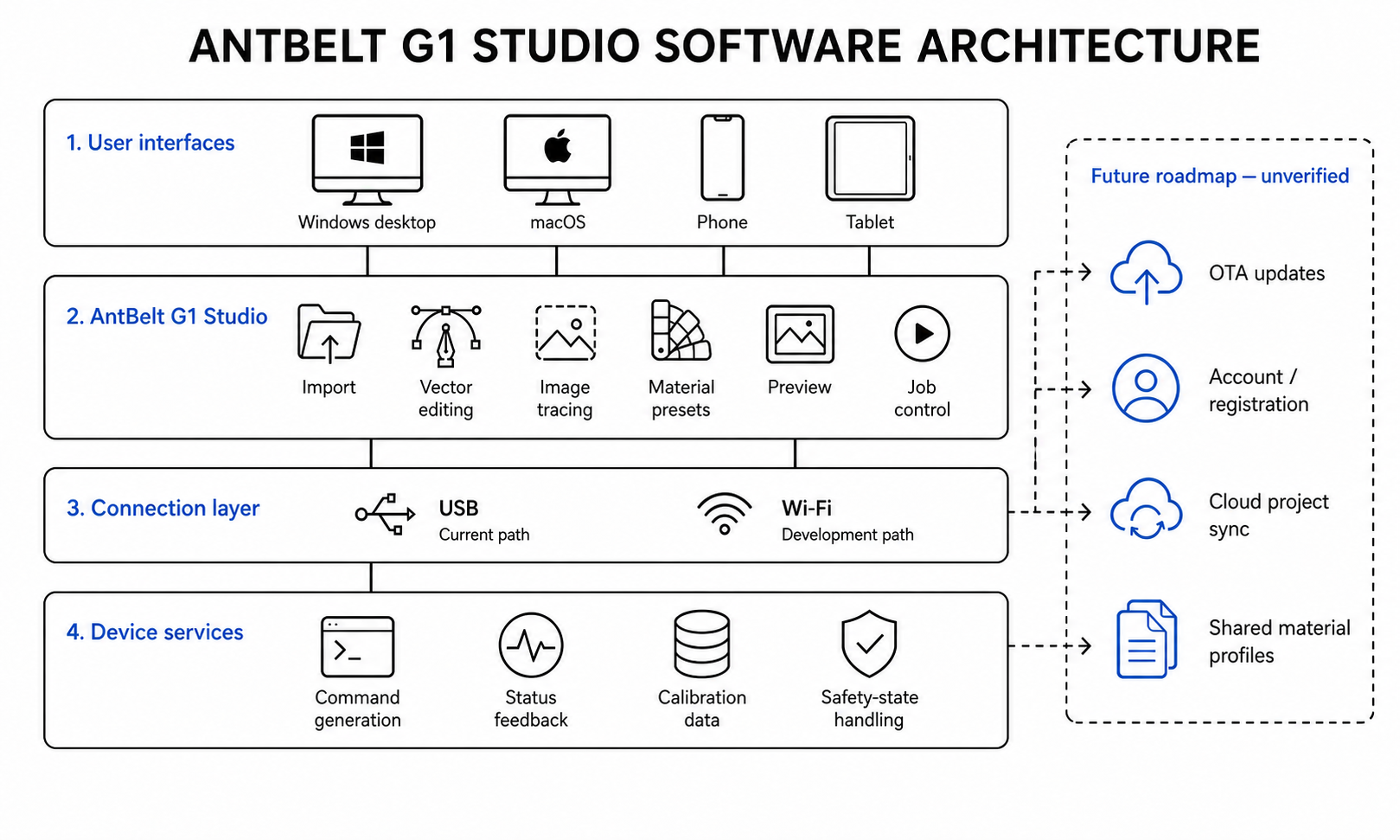 AntBelt G1 Studio software architecture from user interfaces through device services
