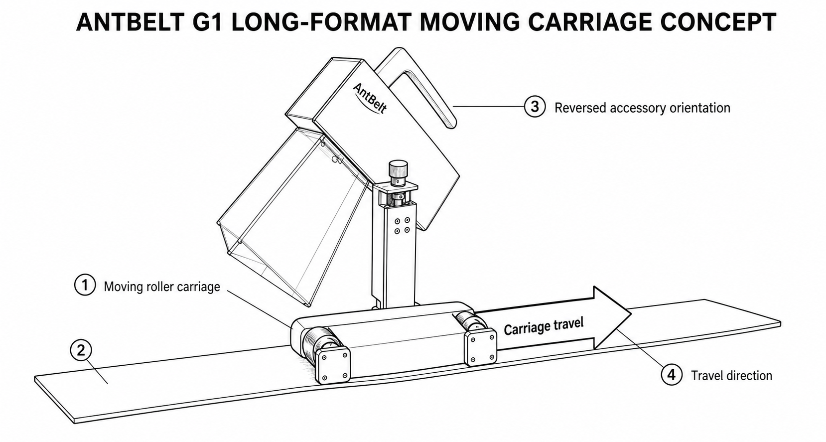 AntBelt G1 80 by 2000 millimetre long-format moving carriage concept